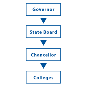 Heirarchy of VCCS: Governor, State Board, Chancellor, Colleges Heirarchy of VCCS Top to Bottom: Governor, State Board, Chancellor, Colleges